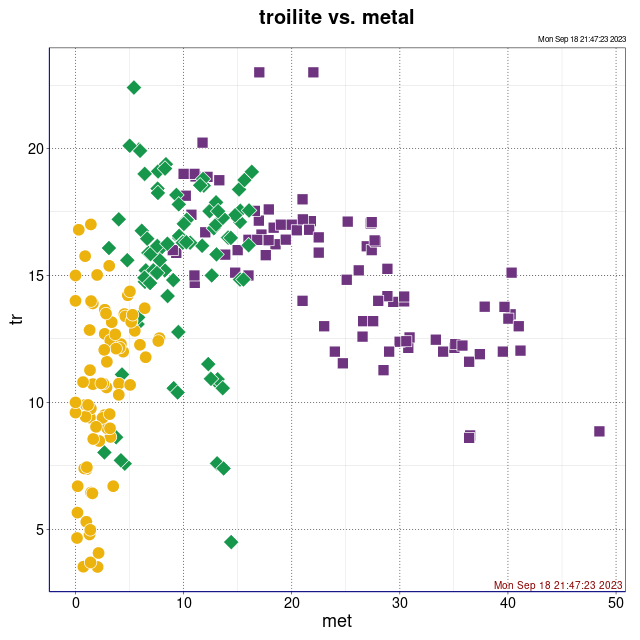 troilite vs. metal (Application of Mössbauer spectroscopy, multidimensional discriminant analysis, and Mahalanobis distance for classification of equilibrated ordinary chondrites)